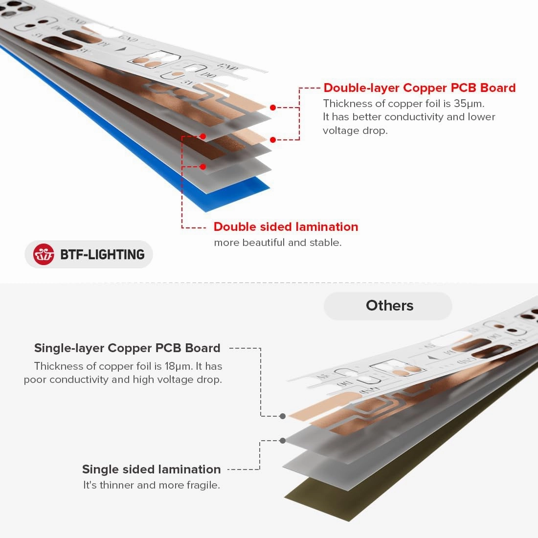 BTF-LIGHTING WS2812B IC RGB 5050SMD Pure Gold Individual Addressable LED Strip 16.4FT 300LED 60Pixel/m Flexible Full Color IP30 DC5V for DIY Chasing Color Project(No Adapter or Controller)