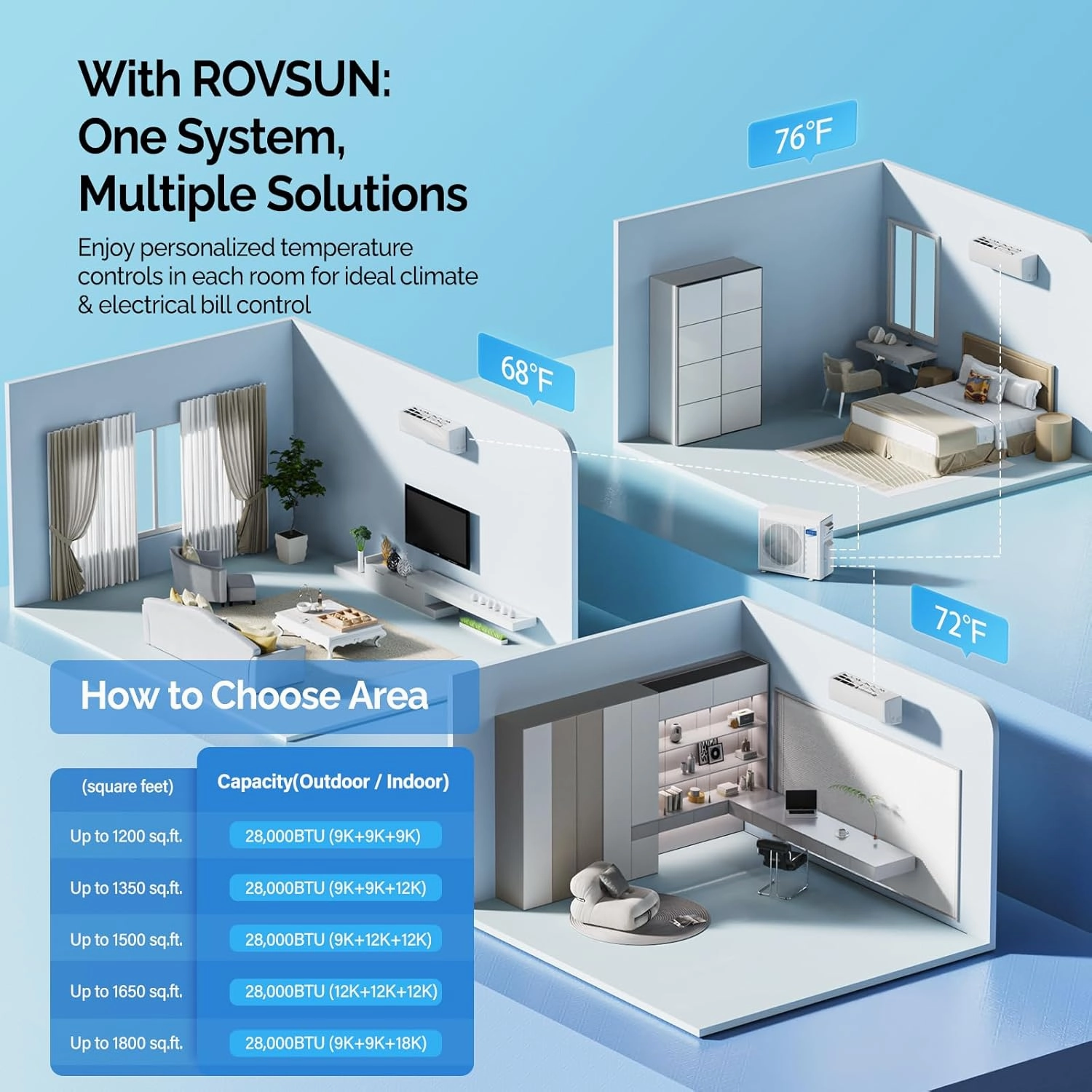 ROVSUN 28000 BTU Tri Zone WIFI Mini Split AC/Heating System, 20 SEER2 3 Zone 9000   9000   9000 BTU Ductless Split Air Conditioner with Pre-Charged Condenser, Heat Pump & 25Ft Line Set, 208-230V